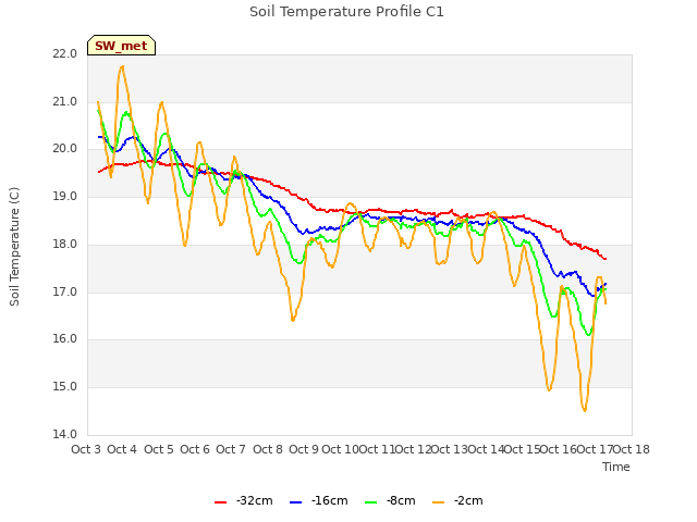 plot of Soil Temperature Profile C1