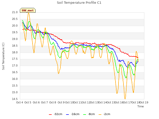 plot of Soil Temperature Profile C1