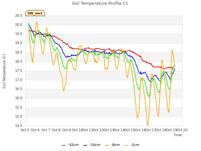 plot of Soil Temperature Profile C1