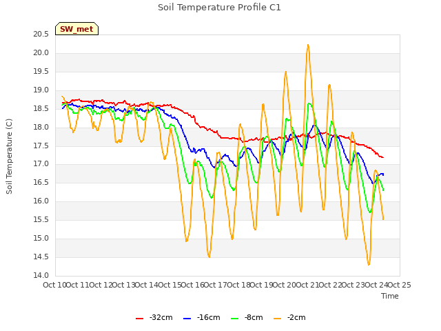 plot of Soil Temperature Profile C1