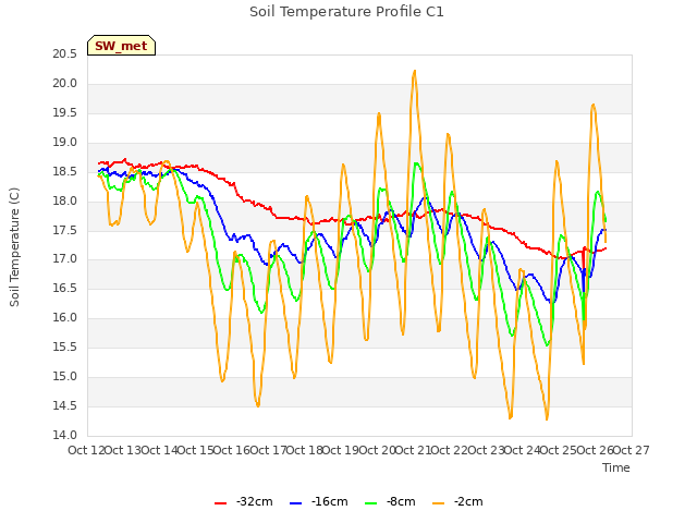 plot of Soil Temperature Profile C1