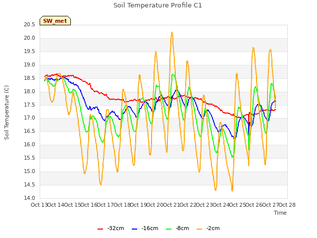 plot of Soil Temperature Profile C1