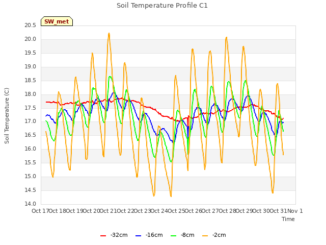 plot of Soil Temperature Profile C1