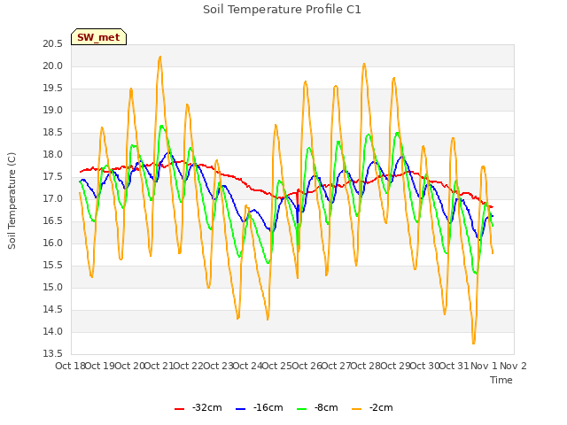 plot of Soil Temperature Profile C1