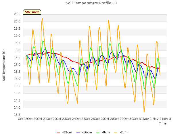 plot of Soil Temperature Profile C1