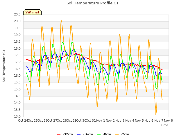 plot of Soil Temperature Profile C1