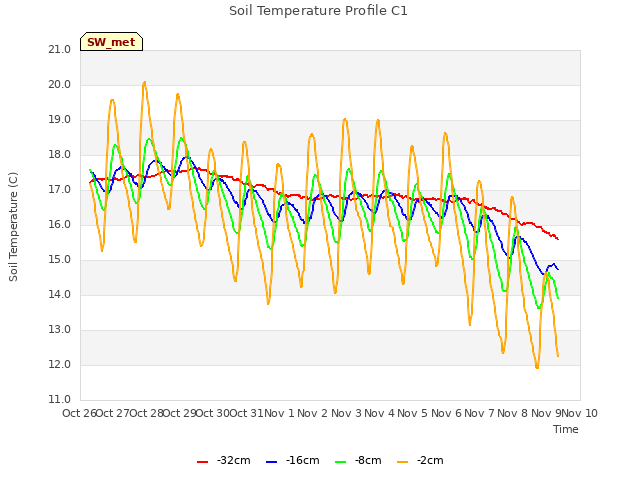 plot of Soil Temperature Profile C1