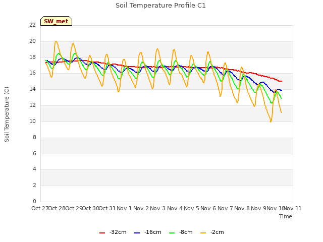 plot of Soil Temperature Profile C1