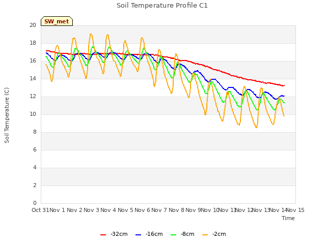 plot of Soil Temperature Profile C1