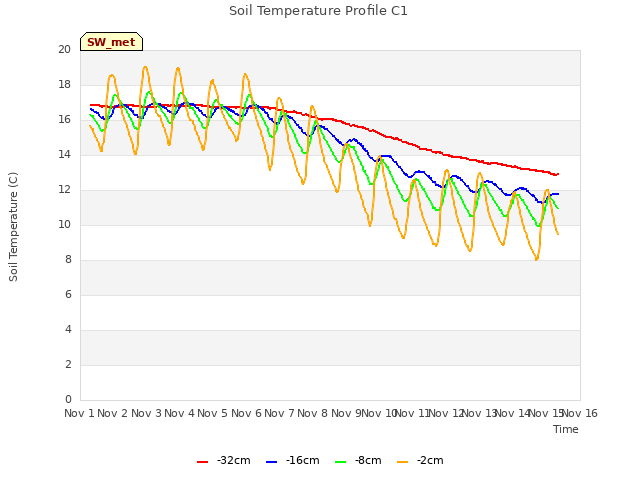 plot of Soil Temperature Profile C1