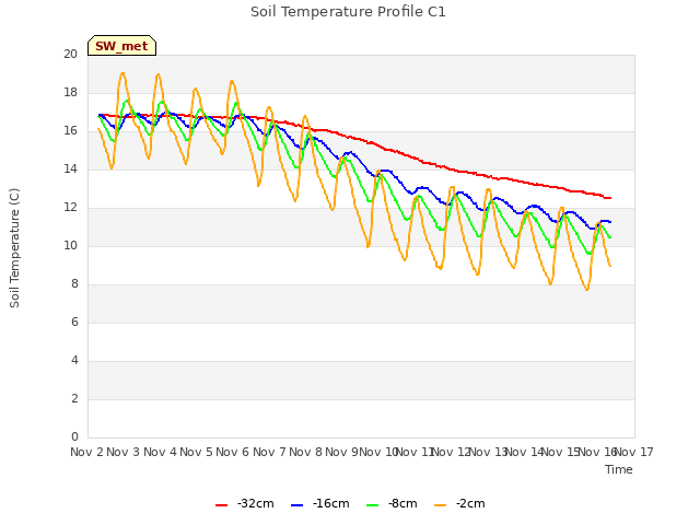 plot of Soil Temperature Profile C1