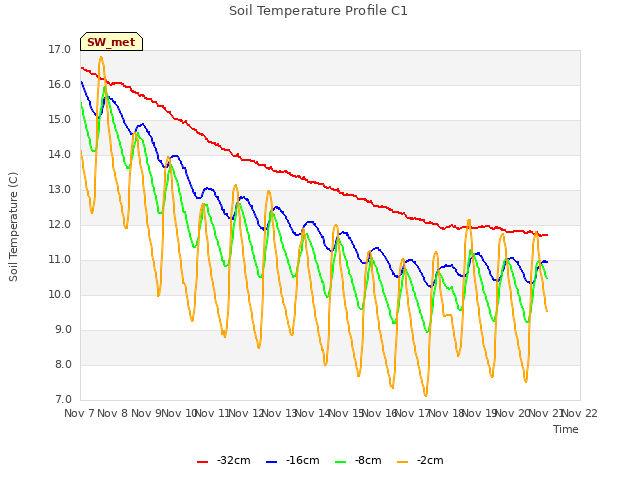 plot of Soil Temperature Profile C1