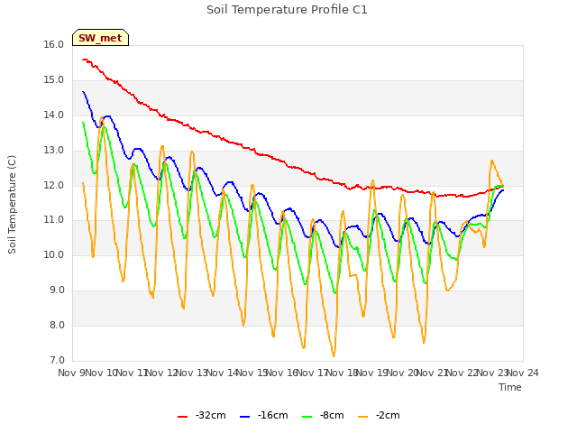 plot of Soil Temperature Profile C1