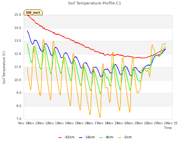 plot of Soil Temperature Profile C1