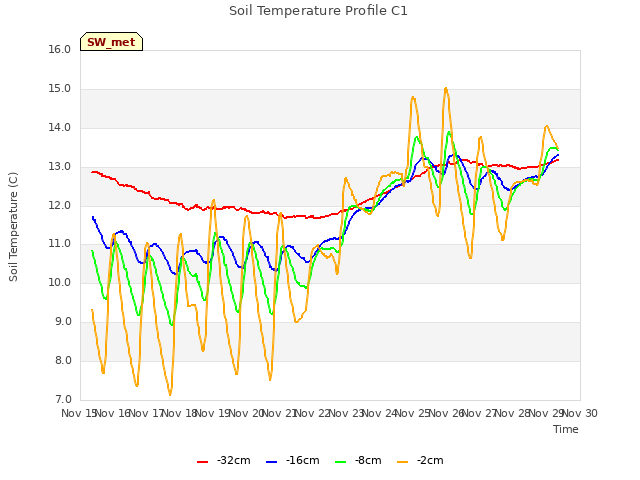 plot of Soil Temperature Profile C1