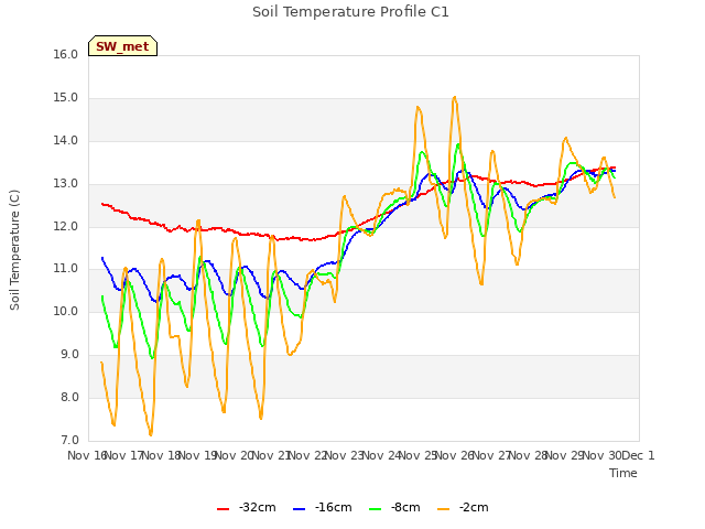 plot of Soil Temperature Profile C1