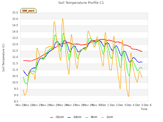 plot of Soil Temperature Profile C1