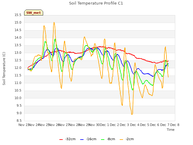 plot of Soil Temperature Profile C1