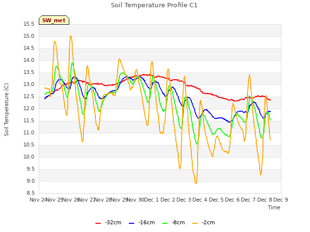 plot of Soil Temperature Profile C1