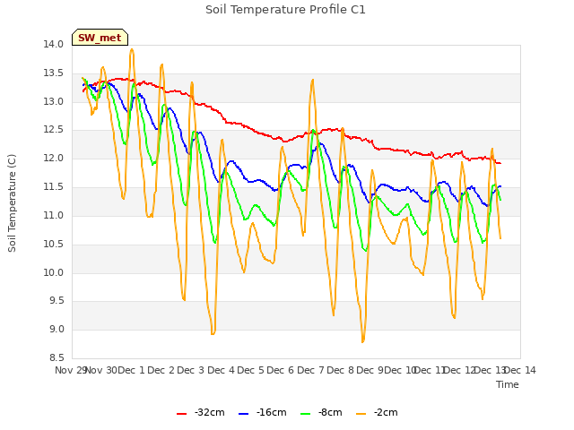 plot of Soil Temperature Profile C1