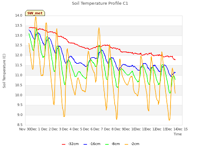 plot of Soil Temperature Profile C1