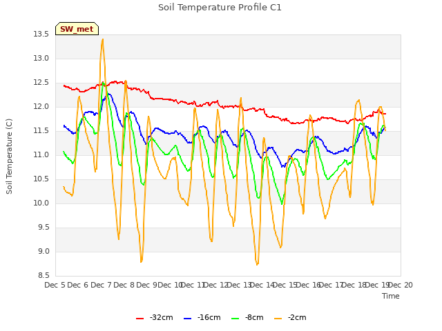 plot of Soil Temperature Profile C1