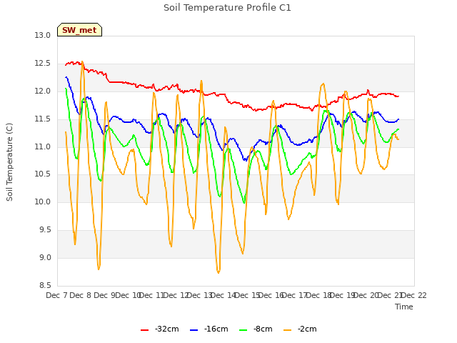 plot of Soil Temperature Profile C1