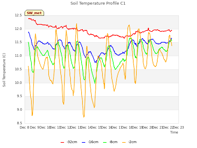 plot of Soil Temperature Profile C1