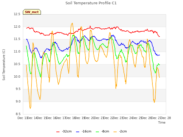 plot of Soil Temperature Profile C1