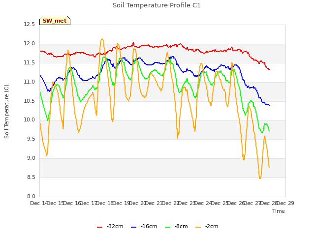 plot of Soil Temperature Profile C1