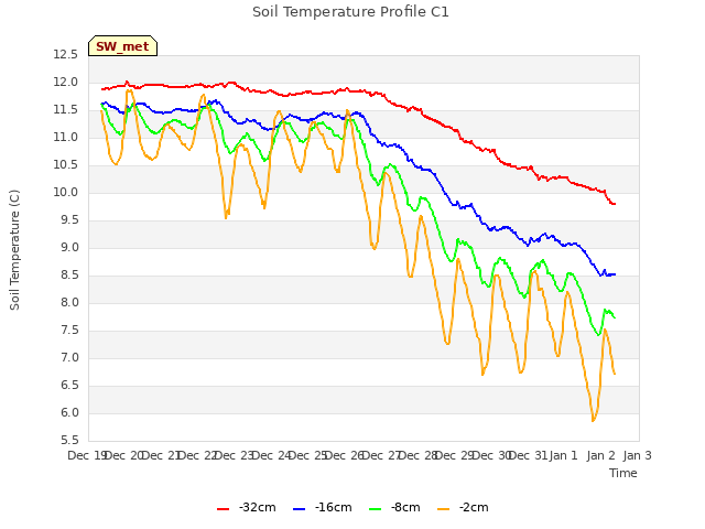 plot of Soil Temperature Profile C1