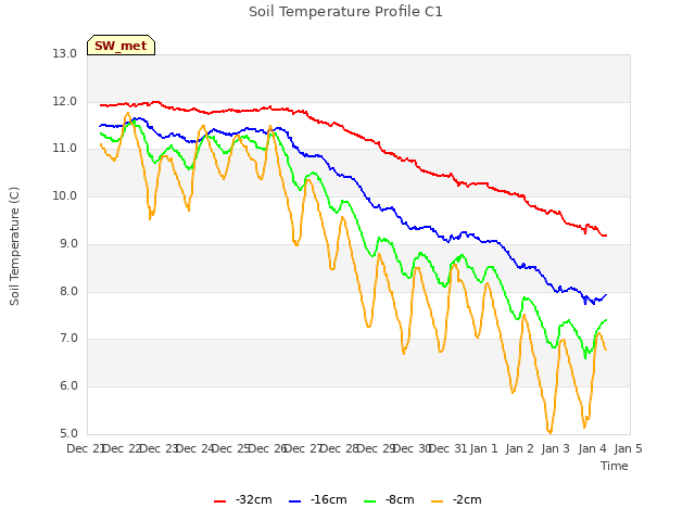 plot of Soil Temperature Profile C1