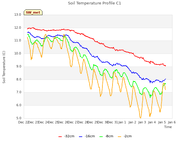 plot of Soil Temperature Profile C1