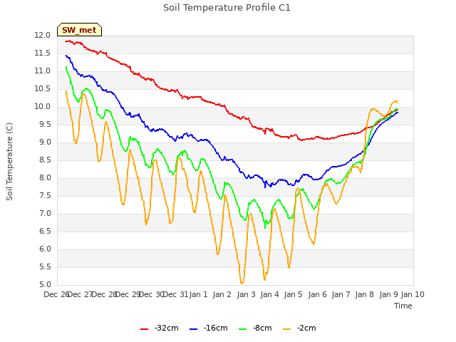 plot of Soil Temperature Profile C1