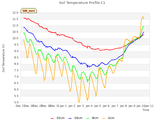 plot of Soil Temperature Profile C1