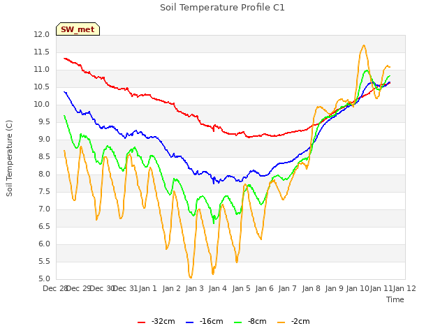 plot of Soil Temperature Profile C1