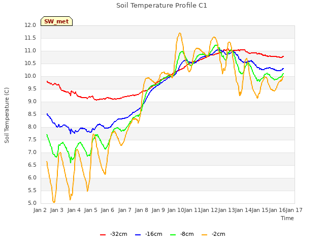 plot of Soil Temperature Profile C1