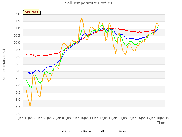 plot of Soil Temperature Profile C1