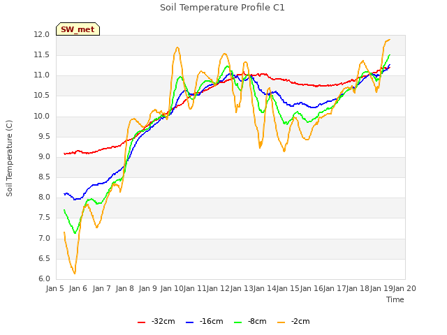 plot of Soil Temperature Profile C1