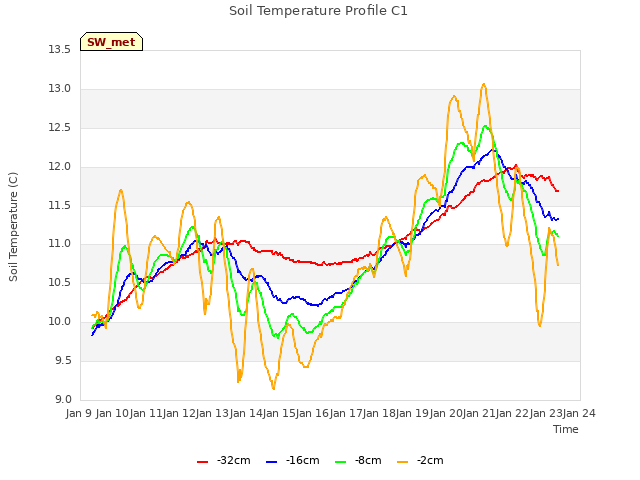 plot of Soil Temperature Profile C1