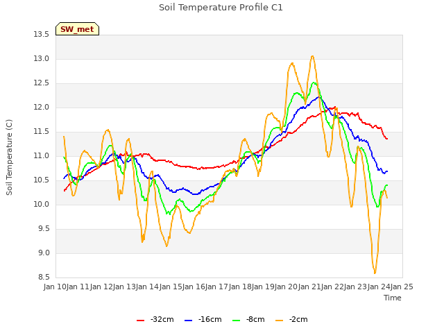 plot of Soil Temperature Profile C1