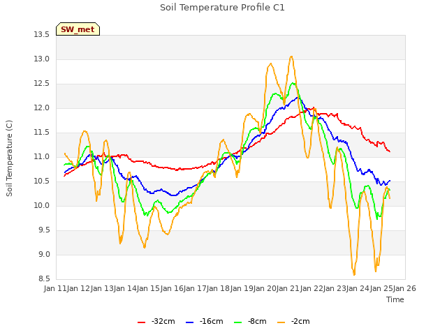 plot of Soil Temperature Profile C1