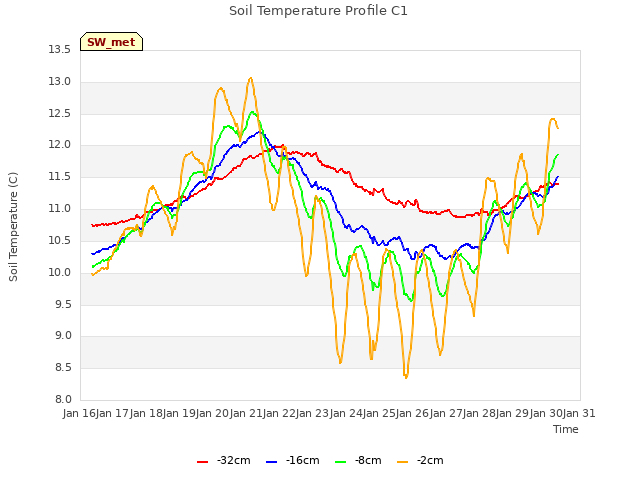 plot of Soil Temperature Profile C1