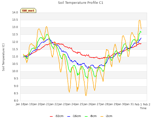 plot of Soil Temperature Profile C1