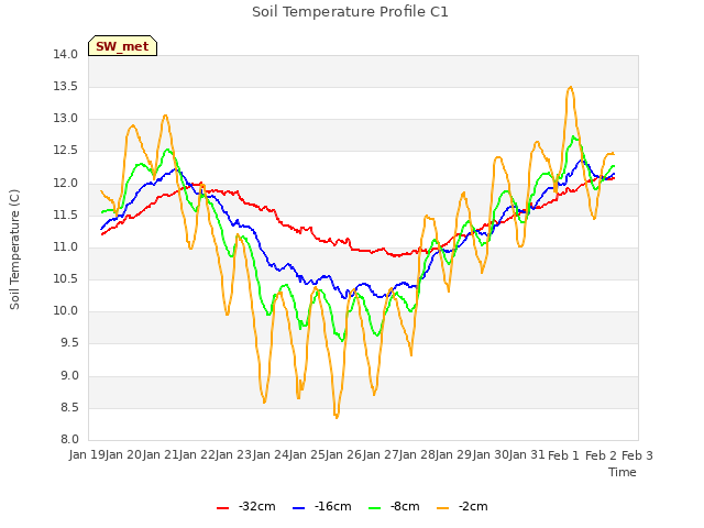 plot of Soil Temperature Profile C1