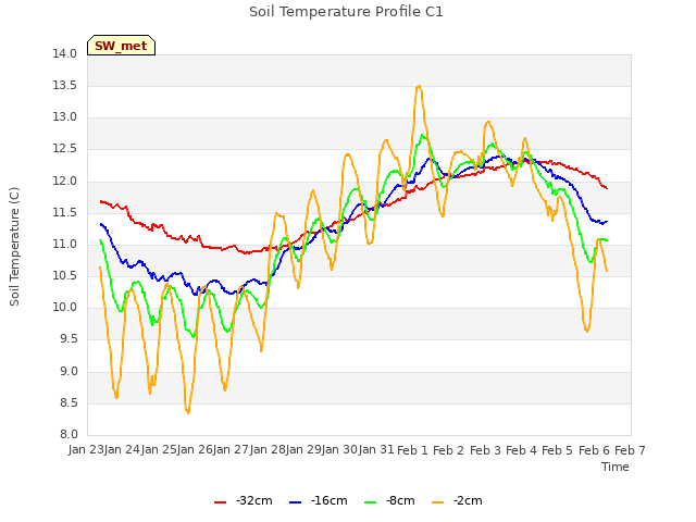 plot of Soil Temperature Profile C1