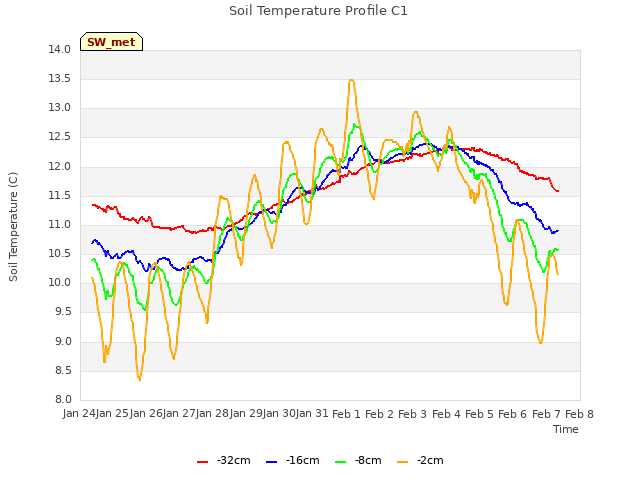 plot of Soil Temperature Profile C1