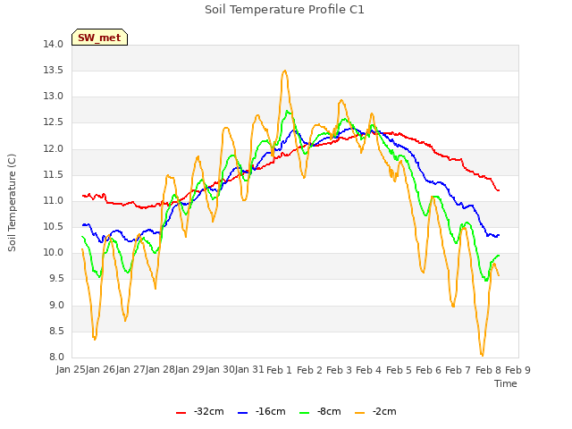 plot of Soil Temperature Profile C1