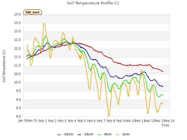 plot of Soil Temperature Profile C1