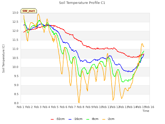 plot of Soil Temperature Profile C1